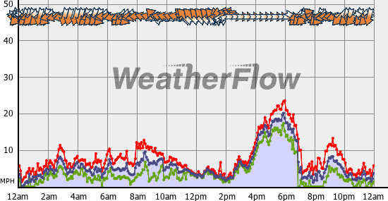 Current Wind Graph