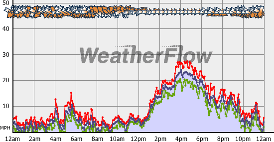 Current Wind Graph