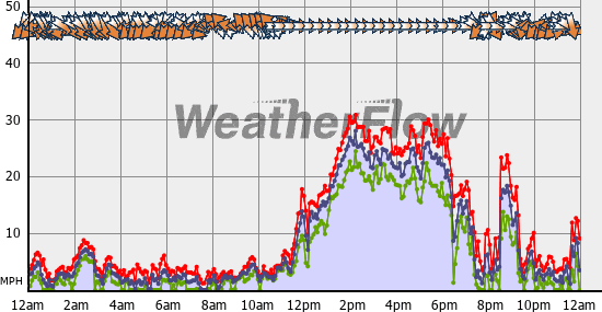 Current Wind Graph