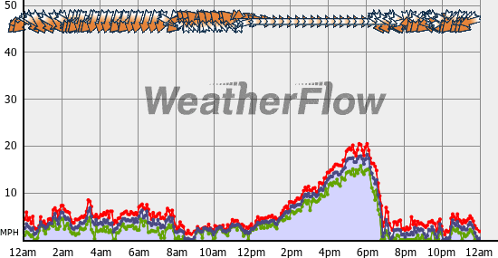Current Wind Graph