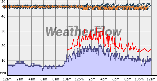 Current Wind Graph