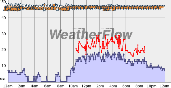 Current Wind Graph