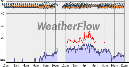 Current Wind Graph