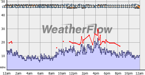 Current Wind Graph