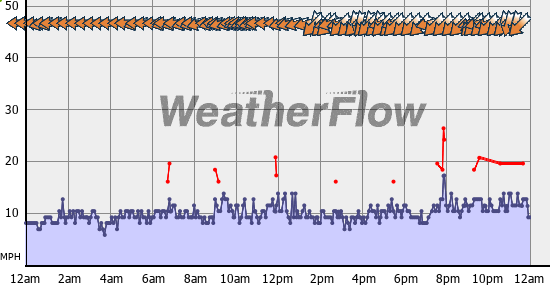 Current Wind Graph