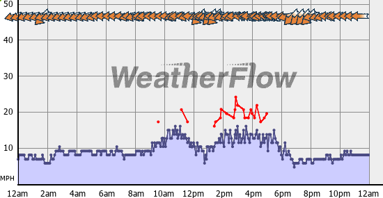 Current Wind Graph
