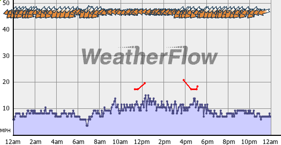 Current Wind Graph