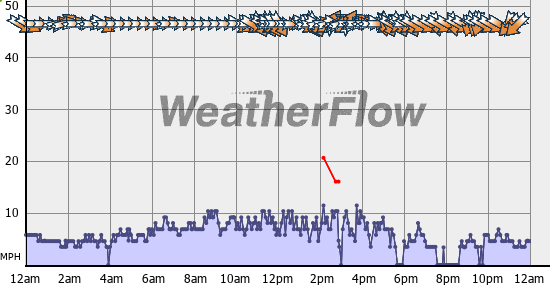 Current Wind Graph