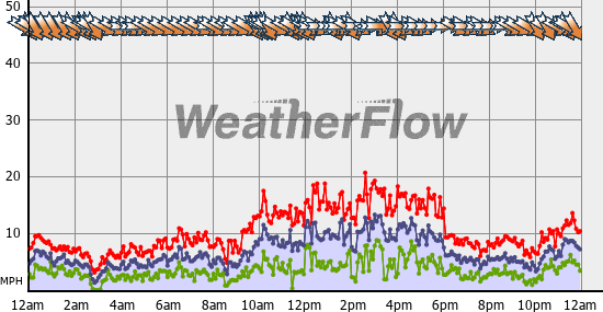 Current Wind Graph