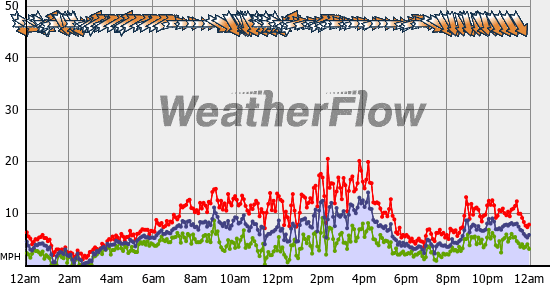 Current Wind Graph