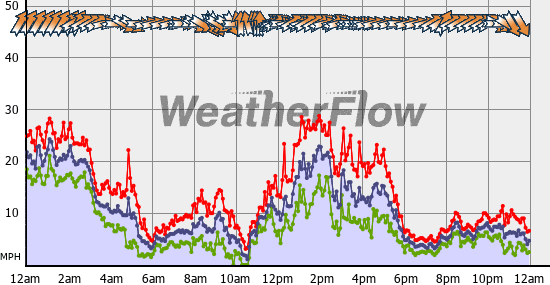 Current Wind Graph
