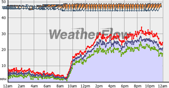 Current Wind Graph