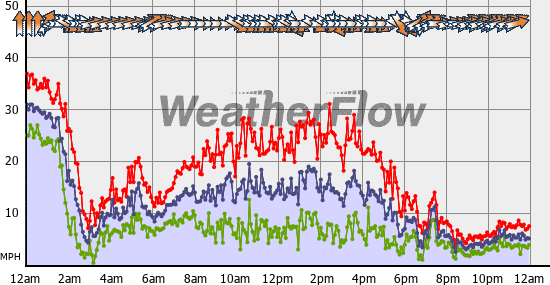 Current Wind Graph