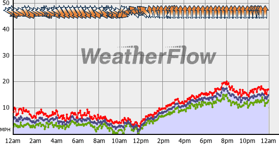 Current Wind Graph