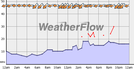 Current Wind Graph