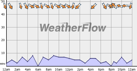 Current Wind Graph