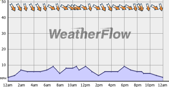 Current Wind Graph