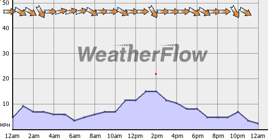 Current Wind Graph