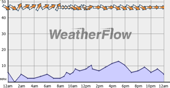 Current Wind Graph