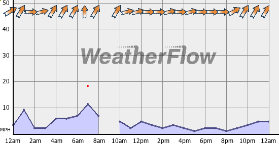 Current Wind Graph