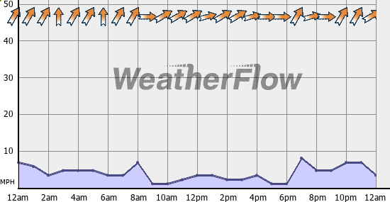 Current Wind Graph
