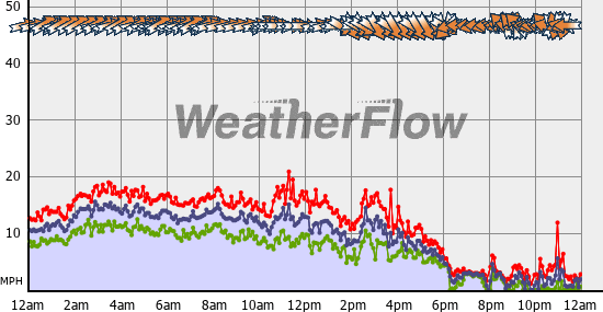 Current Wind Graph