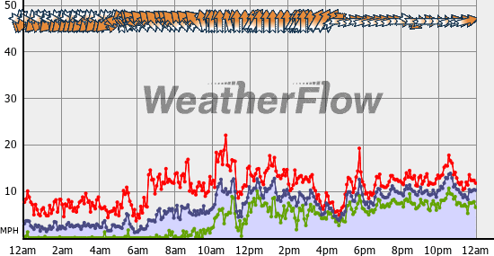 Current Wind Graph
