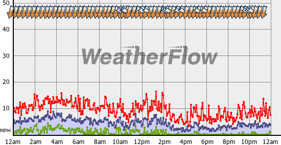Current Wind Graph