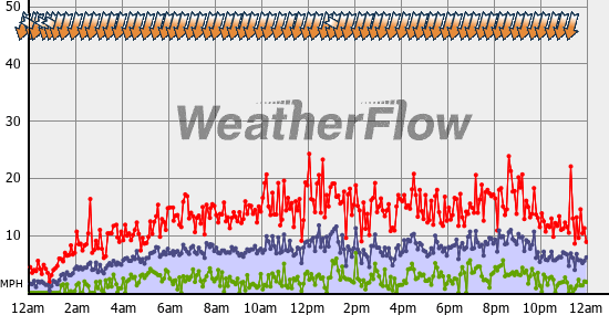 Current Wind Graph