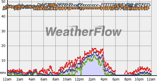 Current Wind Graph