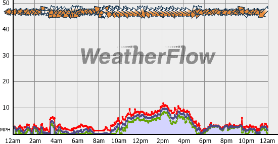 Current Wind Graph
