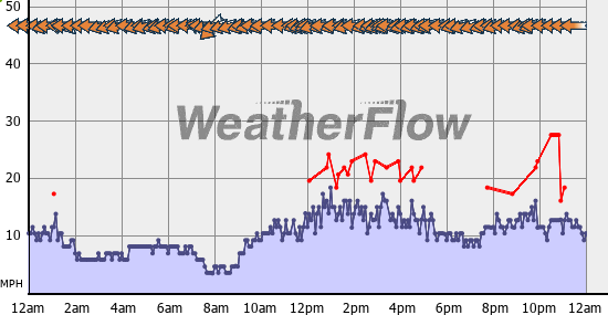 Current Wind Graph