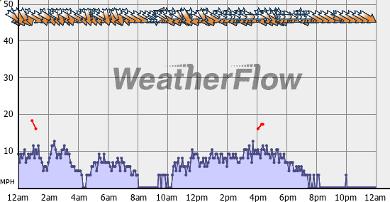 Current Wind Graph