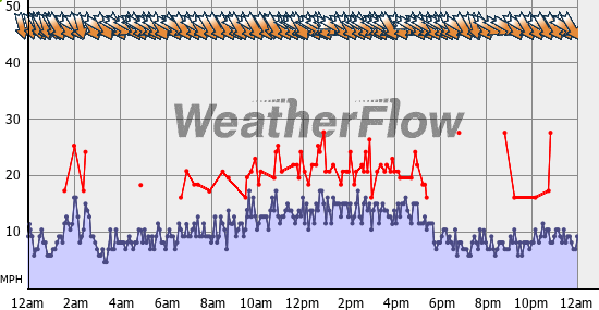 Current Wind Graph