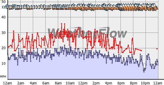 Current Wind Graph