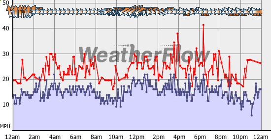 Current Wind Graph