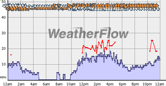 Current Wind Graph