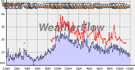Current Wind Graph