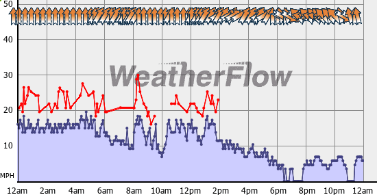 Current Wind Graph