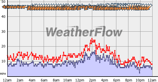 Current Wind Graph
