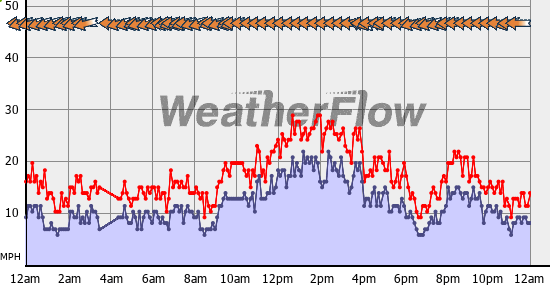 Current Wind Graph