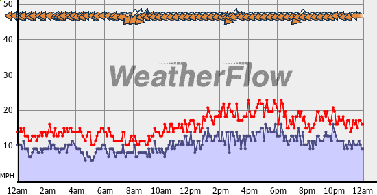 Current Wind Graph
