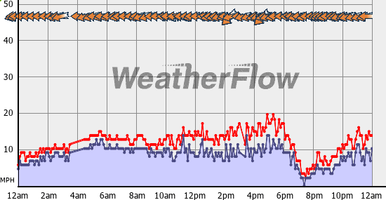 Current Wind Graph
