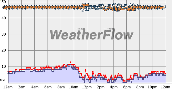 Current Wind Graph