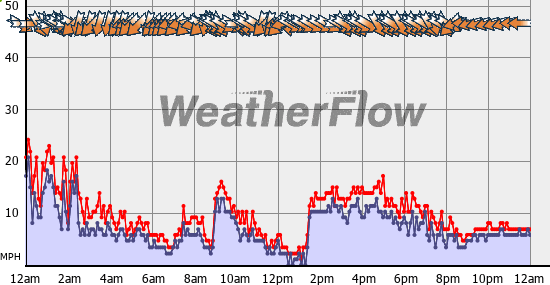 Current Wind Graph