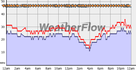 Current Wind Graph