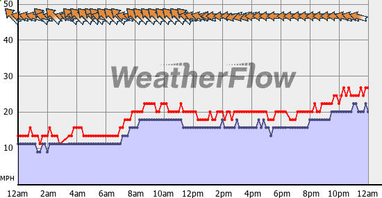Current Wind Graph
