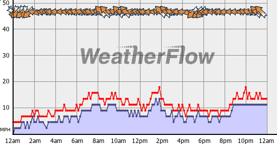 Current Wind Graph