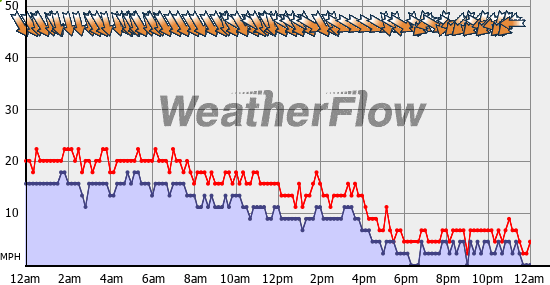 Current Wind Graph
