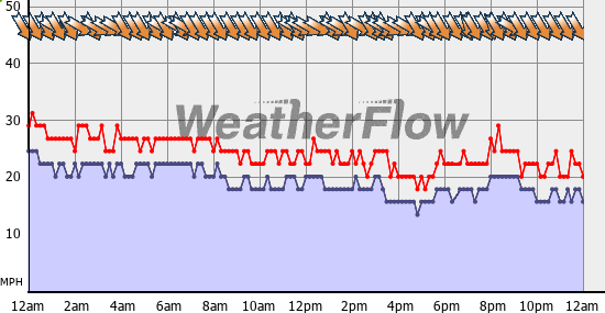 Current Wind Graph